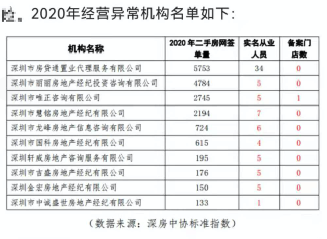 以深圳市丽丽房地产经纪投资咨询为例,折算可见,其2020年人均
